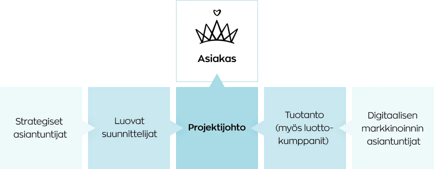 Markkinointitoimisto ja projektihallinta:Kaavio projektinhallinnasta. Organisaatiomme jäsenet, kuten luovat suunnittelijat ja digimarkkinoinnin asiantuntijat, ovat samalla tasolla toistensa kanssa. Yhteys asiakkaaseen linkittyy projektinjohdon kautta.