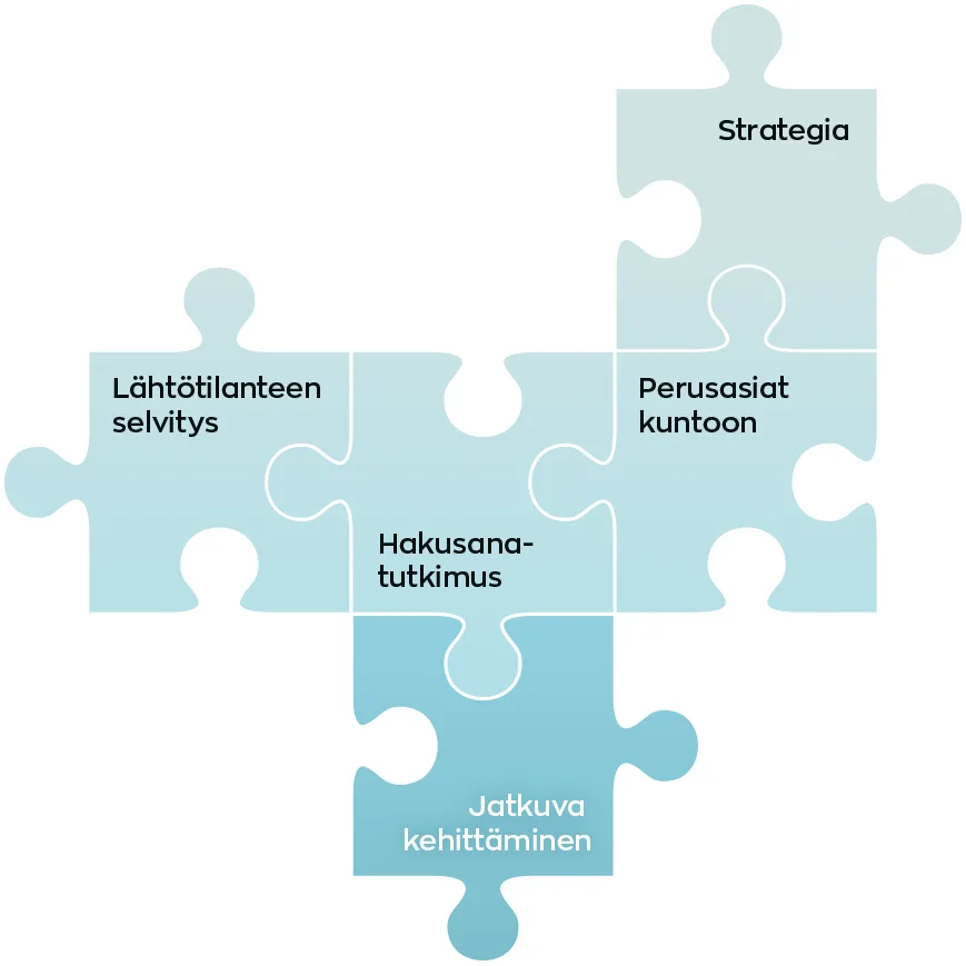 Hakukoneoptimoinnin vaiheet: lähtötilanteen selvitys, hakusanatutkimus, perusasiat kuntoon, strategia, jatkuva kehittäminen
