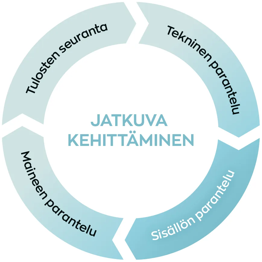 Hakukoneoptimoinnin jatkuvan kehittämisen vaiheet: tekninen parantelu, sisällön parantelu, maineen parantelu, tulosten seuranta
