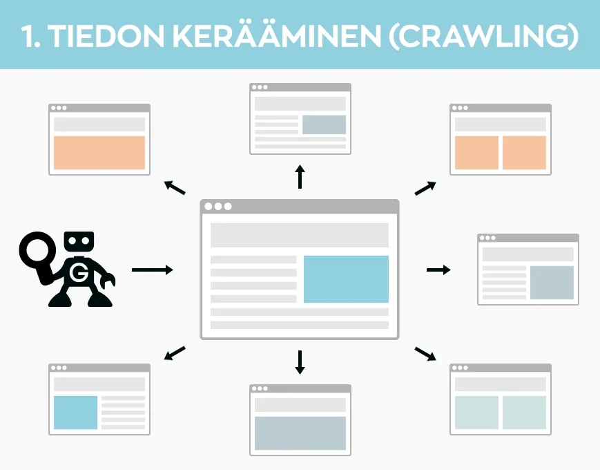 Miten hakukone toimii: 1. tiedon kerääminen (crawling)