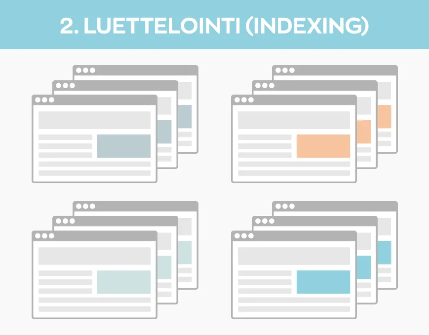 Miten hakukone toimii: 2. luettelointi (indexing)