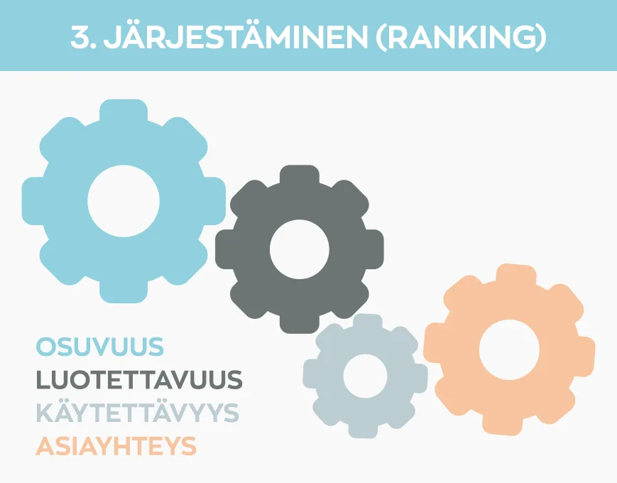 Miten hakukone toimii: 3. järjestäminen (ranking)
