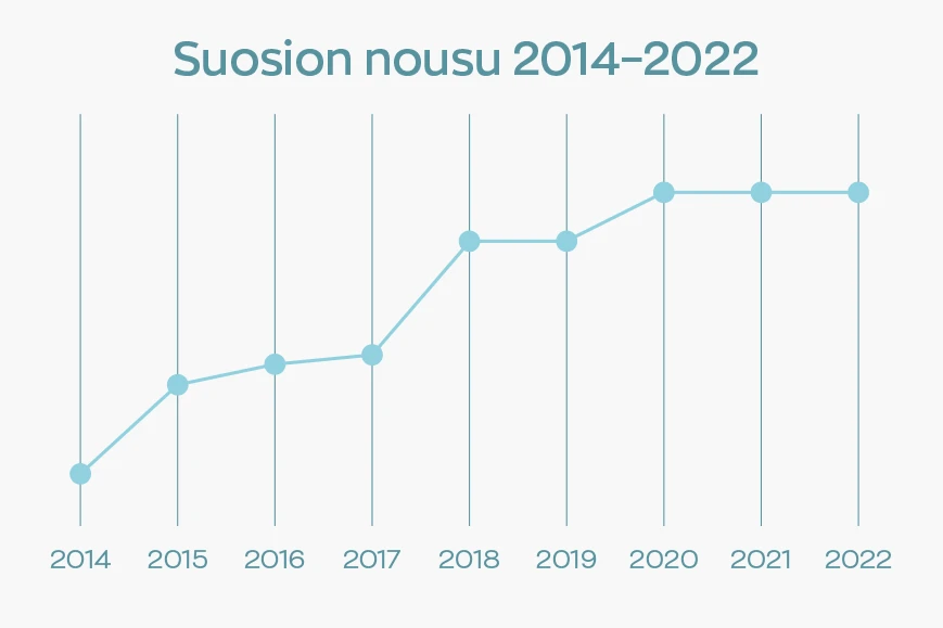Pinterest-mainonta palvelusivun infografi, jossa esitetty Pinterestin suosion kasvu vuosien 2014 ja 2022 välillä.