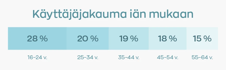 Pinterestin Suomen käyttäjäjakauma iän mukaan. 16-24v: 28% käyttäjistä, 25-34v: 20% käyttäjistä, 35-44v: 19% käyttäjistä, 45-54v: 18% käyttäjistä ja 55-64v: 15% käyttäjistä.